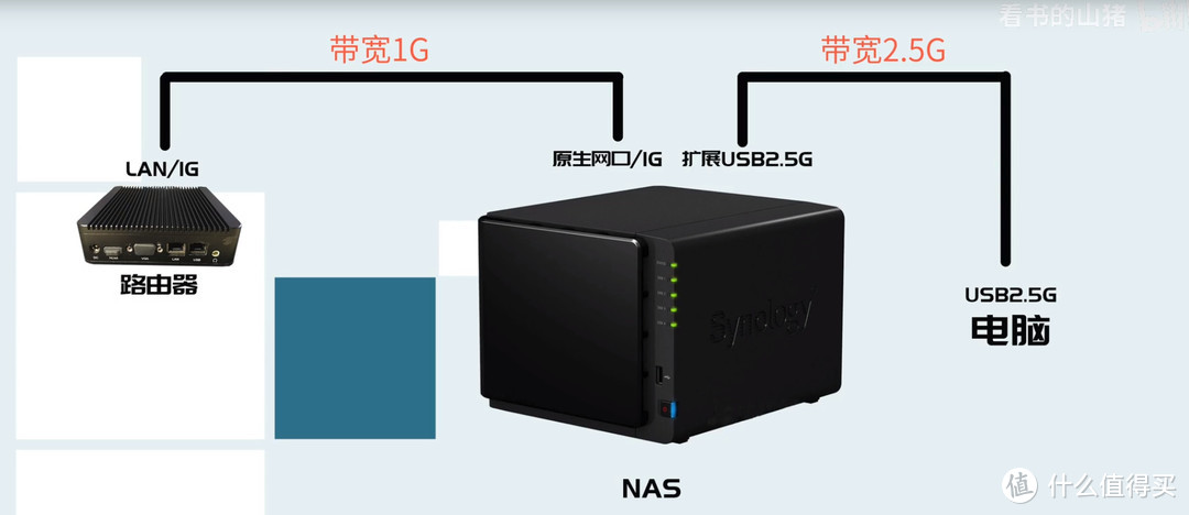 内网2.5G提速，给群晖NAS安装2.5G USB 网卡 & iperf3测速方法  第5张