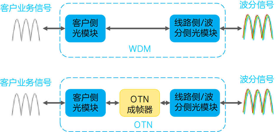 网络数据的大容量传输技术——WDM/OTN，你了解吗？  第5张