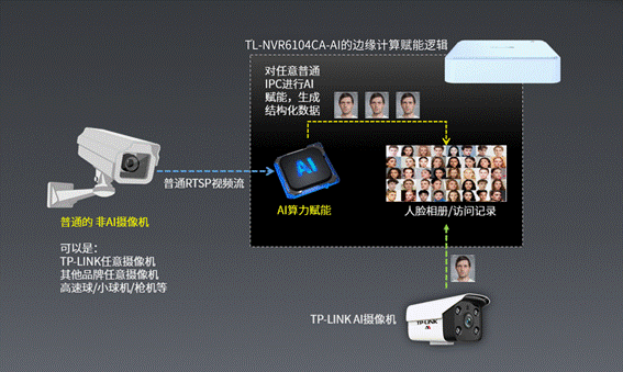 TP-LINK设备:AI录像机赋能普通IPC人脸识别的教程  第1张