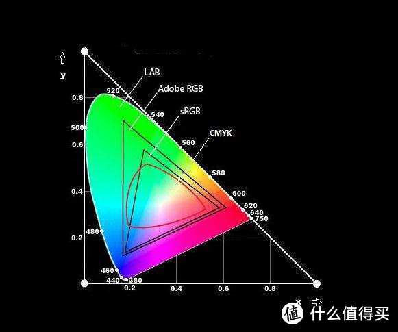[INTJ狼测评]RGB与Lab色域硬核科普，做张1G的8K测试图，谈投影色彩  第19张