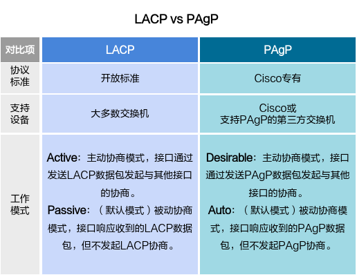 什么是LACP？LACP是如何工作的？