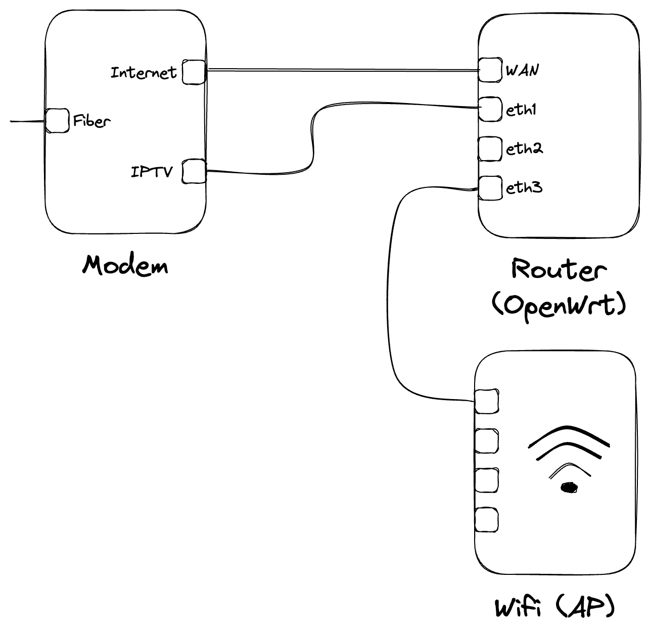 自建多媒体平台:基于 OpenWrt 全网最简双线 IPTV 接入方案  第2张