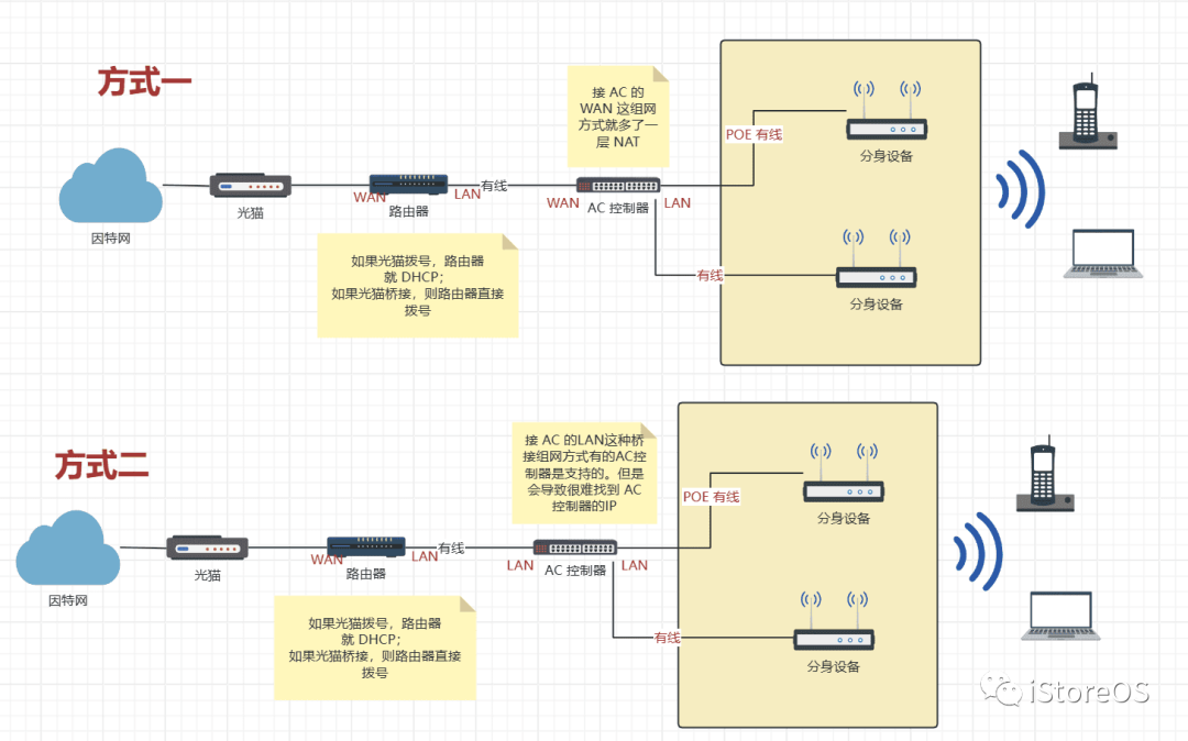 软路由跟无线 Mesh 路由器的组网方式