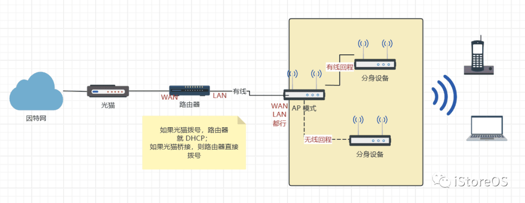 软路由跟无线 Mesh 路由器的组网方式