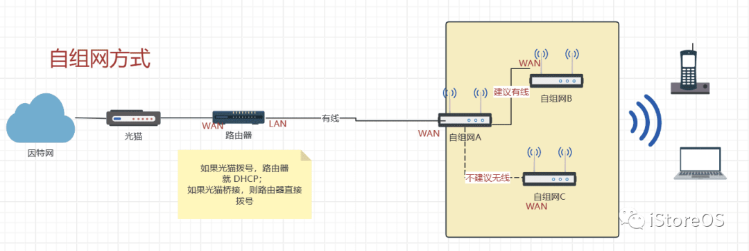 软路由跟无线 Mesh 路由器的组网方式