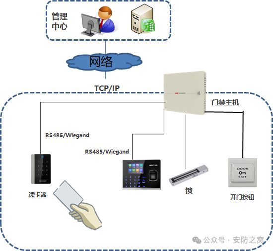 海康威视门禁设备常用操作指南(含接线方式、人脸添加、查询)