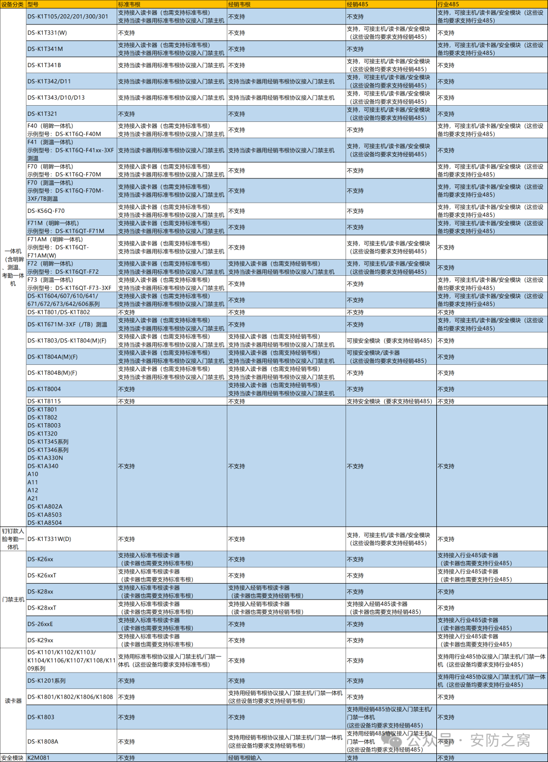 海康威视门禁一体机搭配海康威视门禁主机使用教程