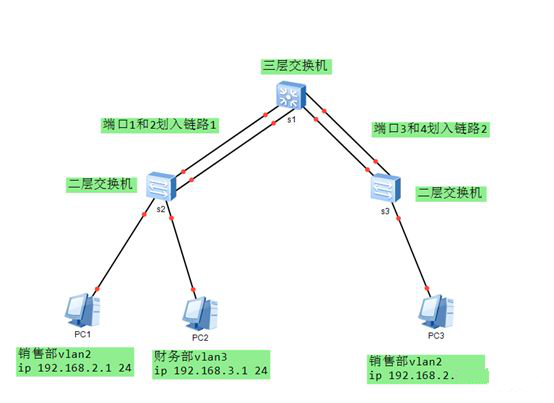 H3C(新华三)交换机常见配置方法及操作案例