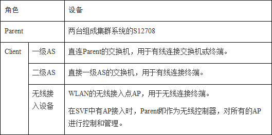 【华为】校园敏捷网络配置综合案例及配置详解