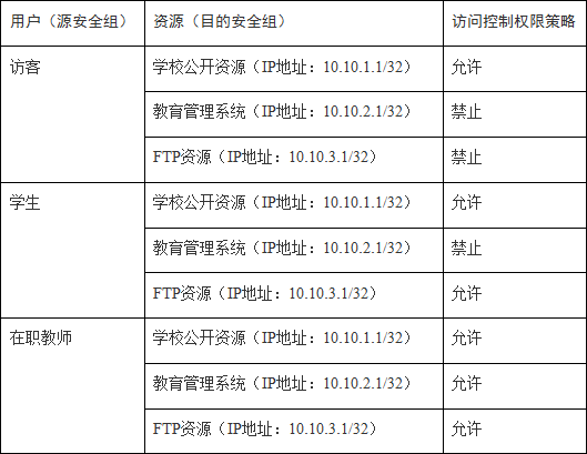 【华为】校园敏捷网络配置综合案例及配置详解