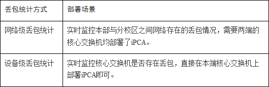 【华为】校园敏捷网络配置综合案例及配置详解