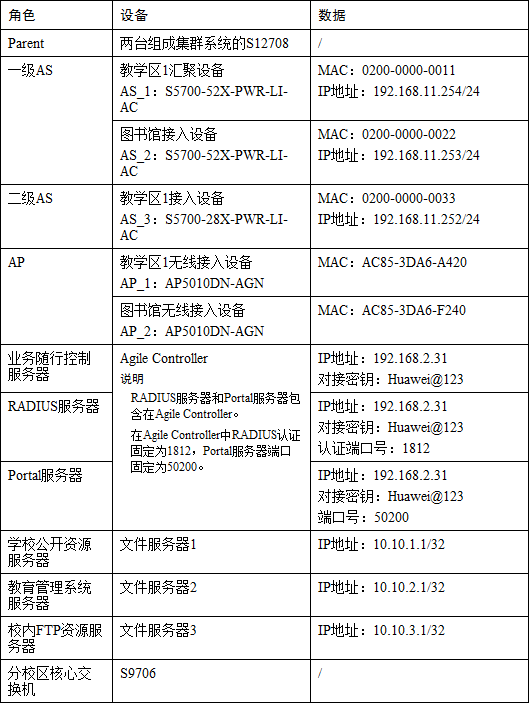 【华为】校园敏捷网络配置综合案例及配置详解