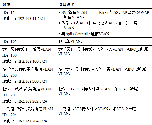 【华为】校园敏捷网络配置综合案例及配置详解