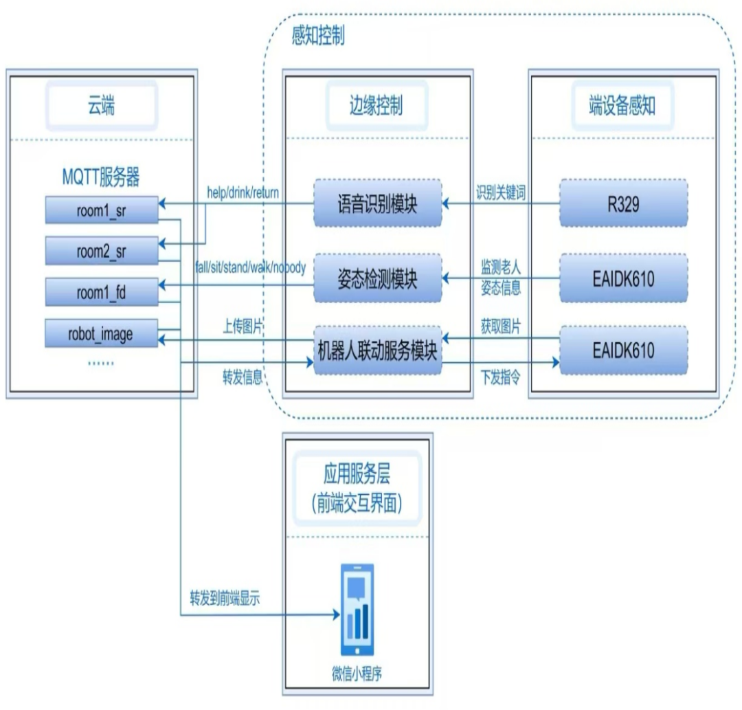 面向独居老人的智能居家监护系统