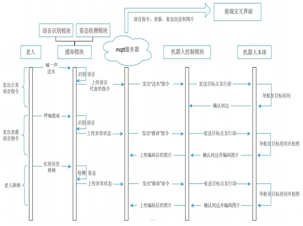 面向独居老人的智能居家监护系统  第11张