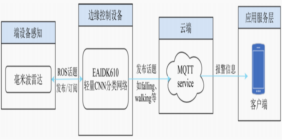 面向独居老人的智能居家监护系统  第5张