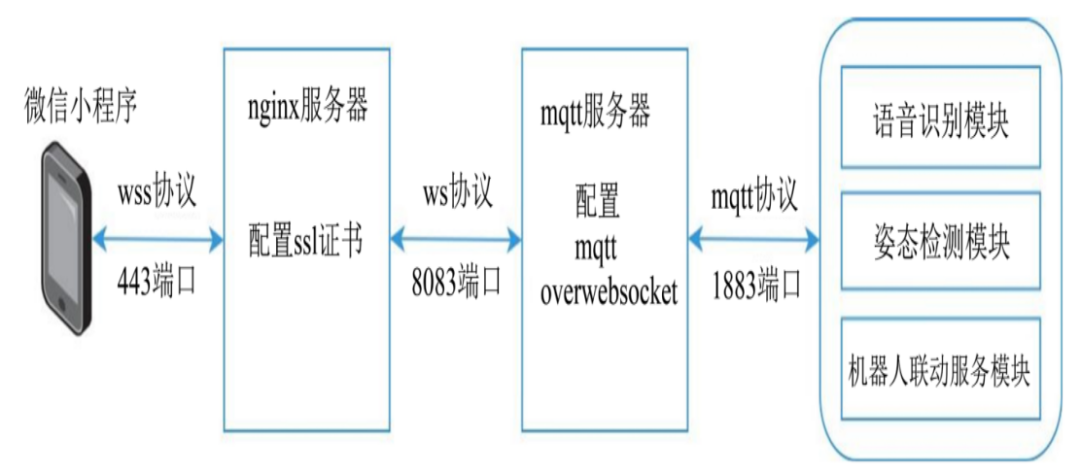 面向独居老人的智能居家监护系统  第12张