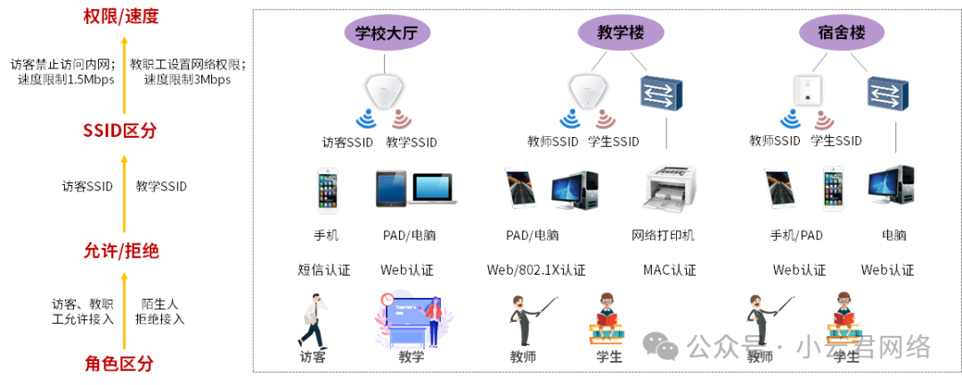 【方案】校园网络安全解决方案，准入控制+区域管理双管齐下！