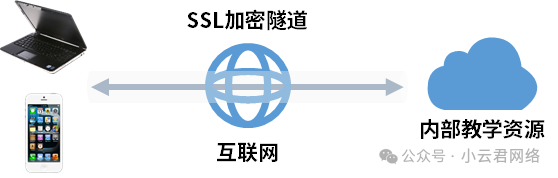 【方案】校园网络安全解决方案，准入控制+区域管理双管齐下！